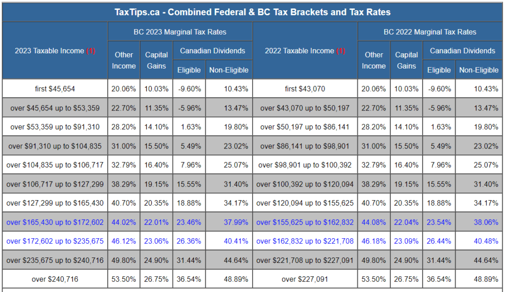TaxTips.ca - combined Federal & BC Tax brackets and tax rates