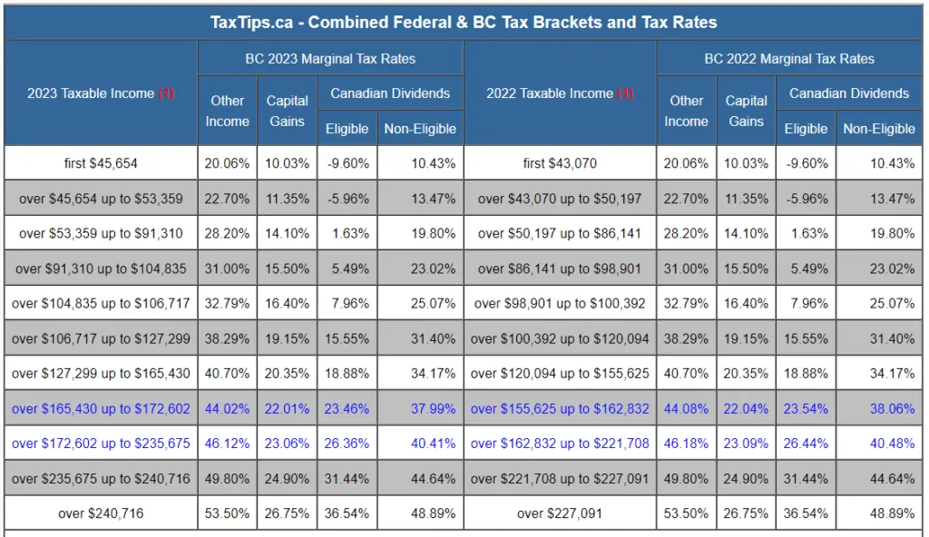TaxTips.ca - combined Federal & BC Tax brackets and tax rates