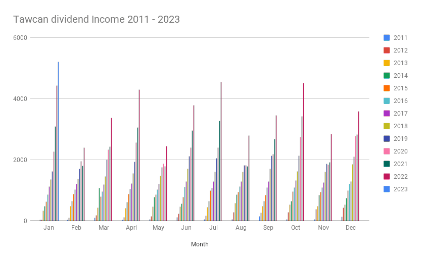 Tawcan dividend Income 2011 - 2023