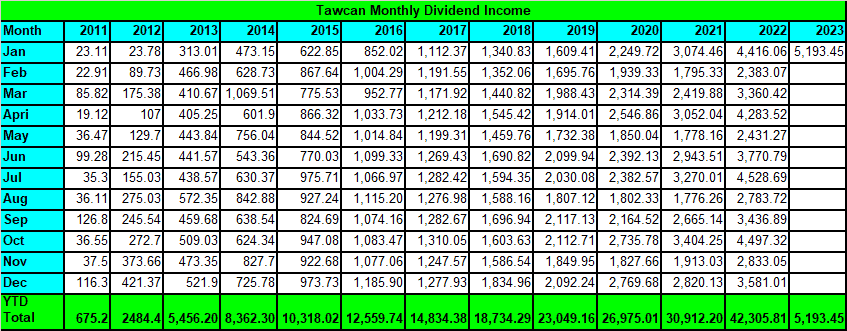 Tawcan monthly dividend income - January 2023