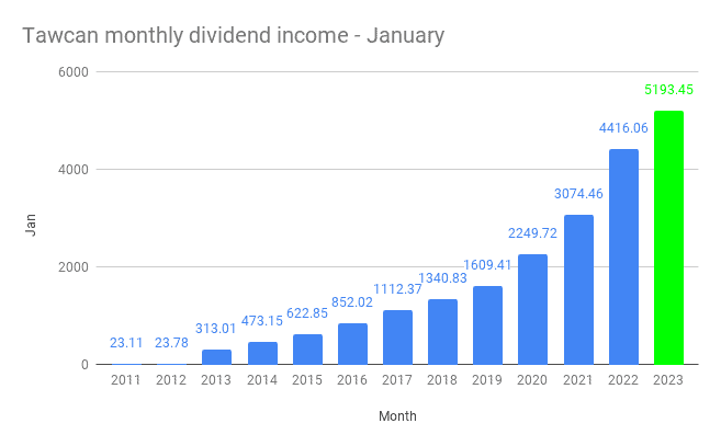 Tawcan monthly dividend income - January