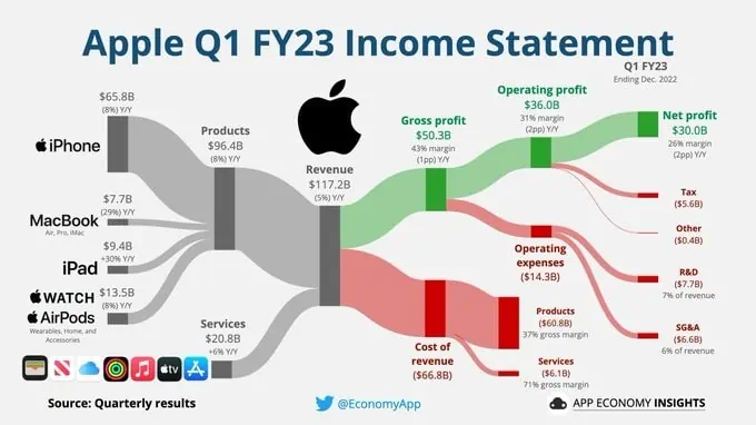 apple Q1 2023 income statement
