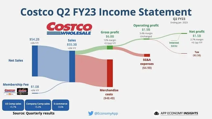 Costco Q2 FY23 income statement