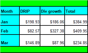 Tawcan dividend income March 2023 DRIP + Div growth