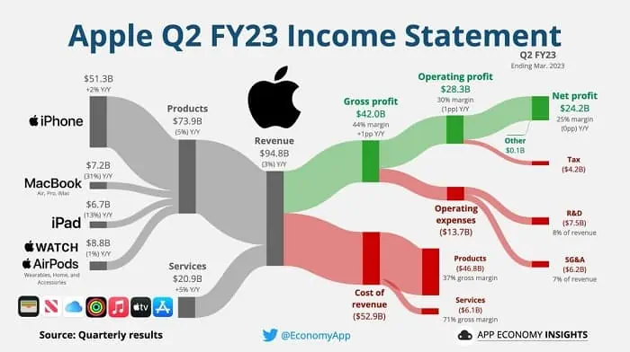 Apple Q2 FY23 income statement
