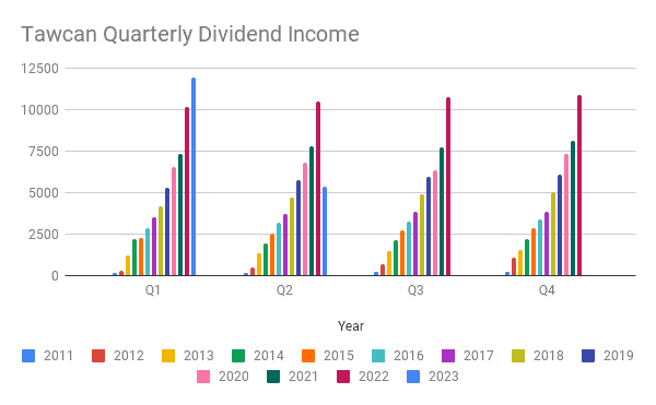 Tawcan Quarterly Dividend Income Apr 2023
