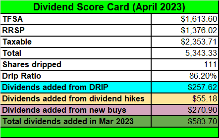 Tawcan dividend score card April 2023