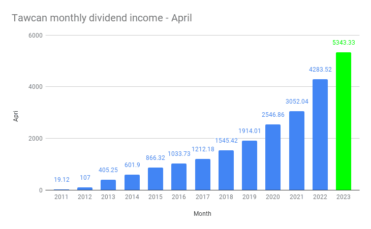 Tawcan monthly dividend income - April