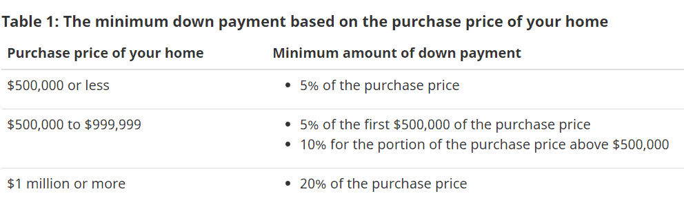 Canada minimum down payment for house
