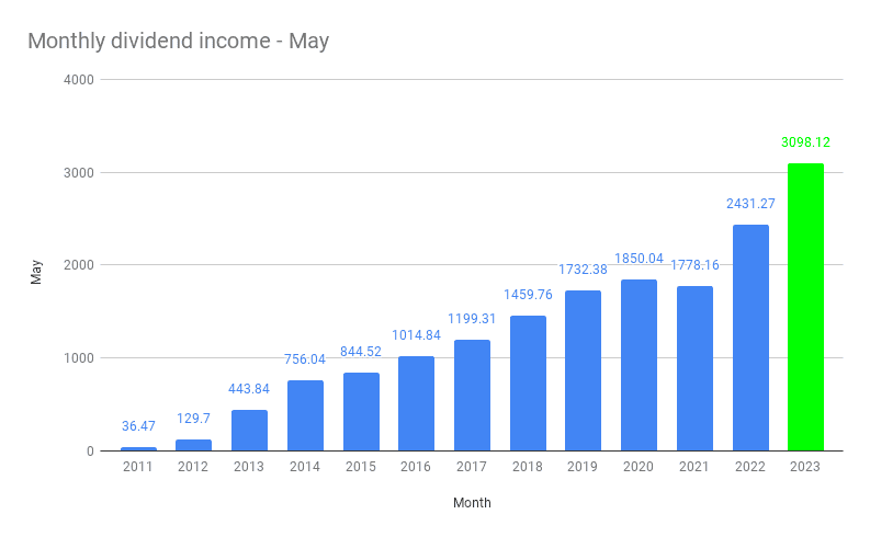 Monthly dividend income - May
