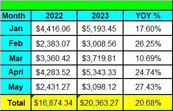 Tawcan dividend income - May 2023 YoY growth