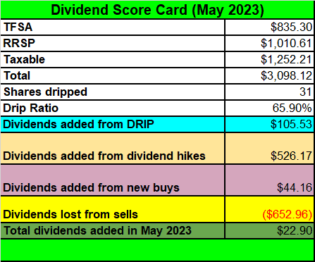 Tawcan dividend income - May 2023 score card