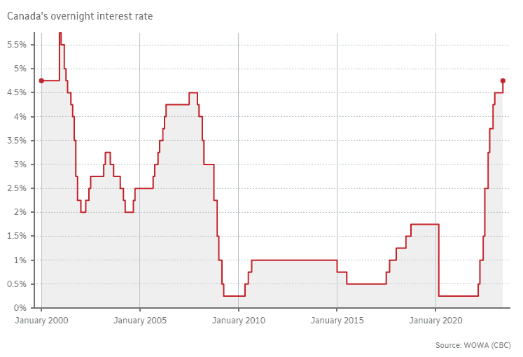 historical interest rates - Canada