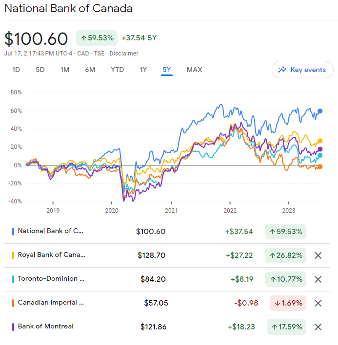 Canadian banks 5 year performance comparison