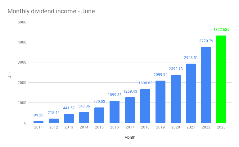 Monthly dividend income - June
