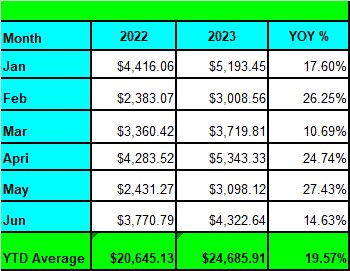 Tawcan dividend income Jun 2023 - YTD YoY growth