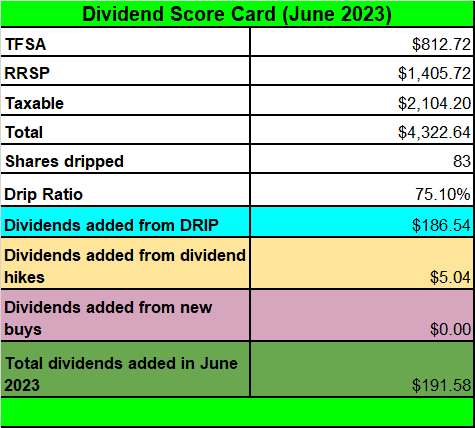 Tawcan dividend income Jun 2023 - dividend scorecard