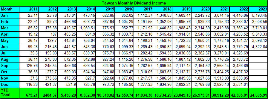 Tawcan dividend income Jun 2023 - summary
