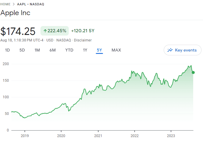 Apple price performance 5 years