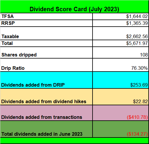 Tawcan dividend score card - July 2023
