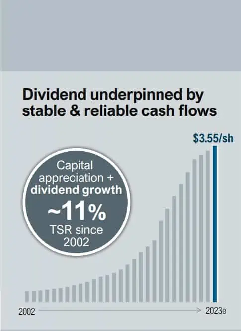 ENB dividend growth