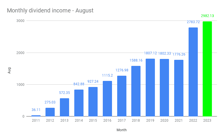 Monthly dividend income - August 2023