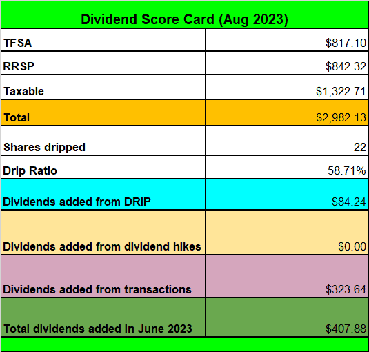 Tawcan Dividend Score Card - Aug 2023