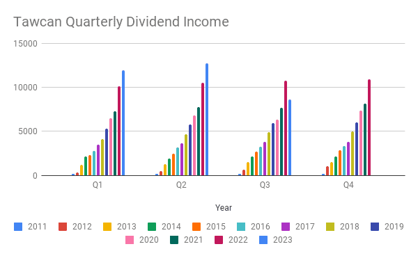 Tawcan Quarterly Dividend Income