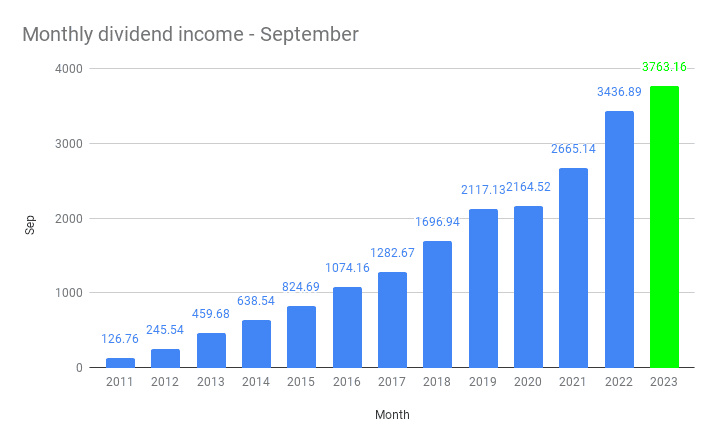 Monthly dividend income - September