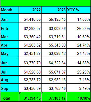 Tawcan dividend income Sep 2023 YoY growth