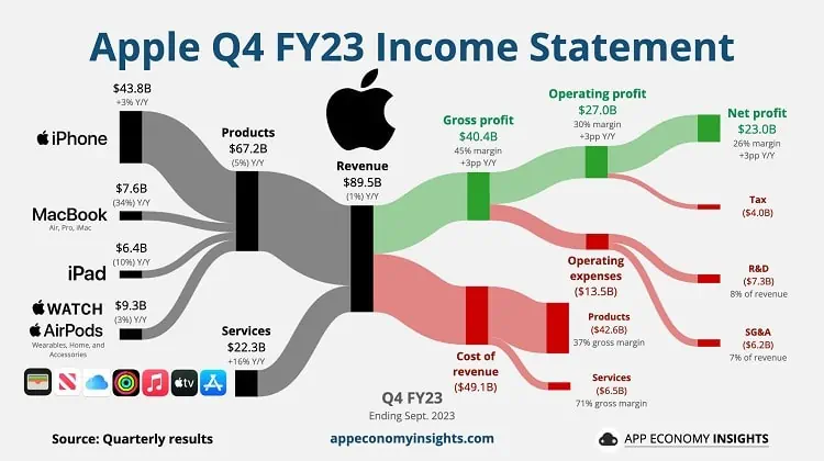 Apple Q4'23 income statement