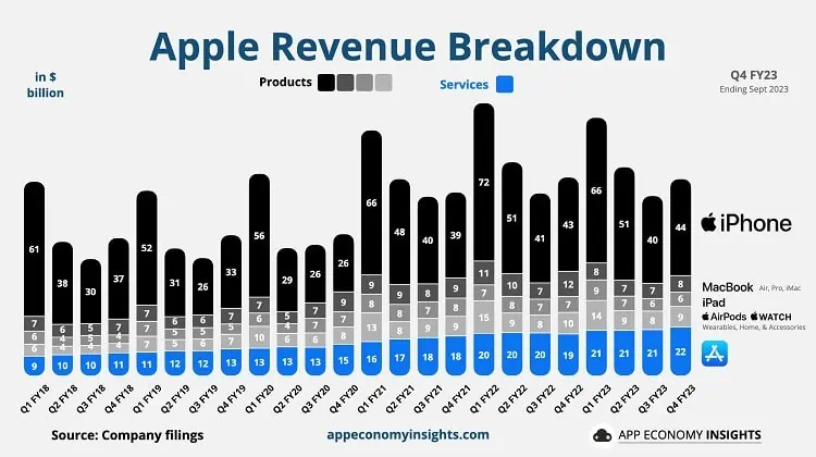 Apple revenue breakdown
