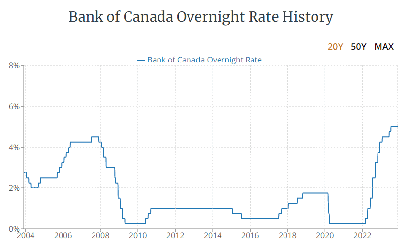 Bank of Canada Overnight rate history