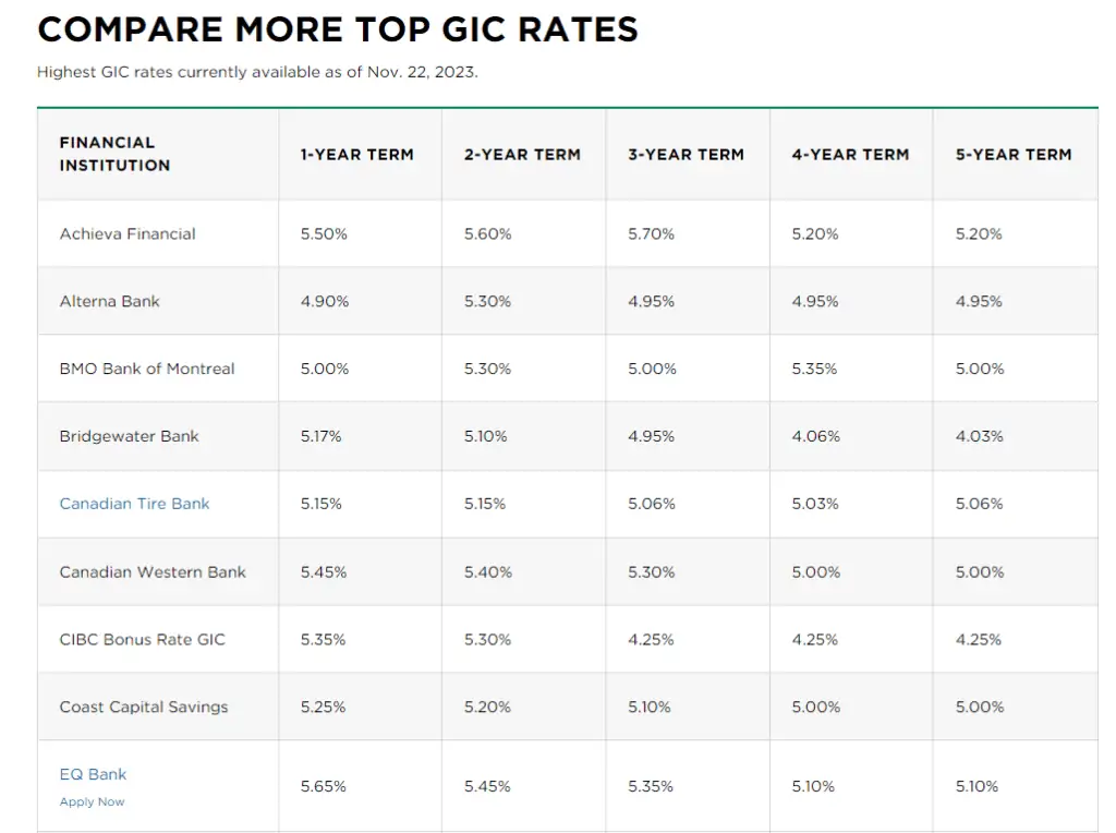 Canadian banks GIC rates