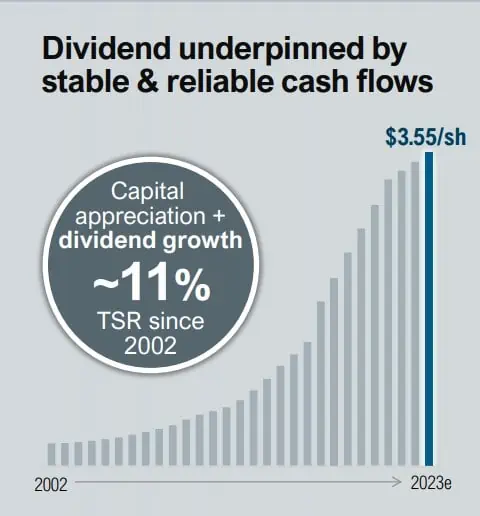 Enbridge dividend growth history