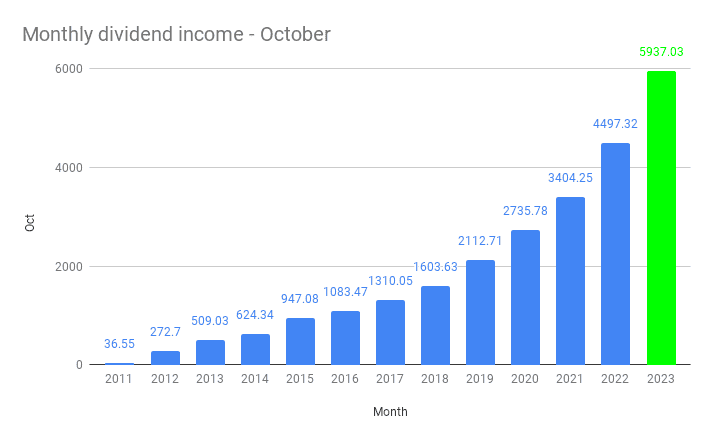 Monthly dividend income - October