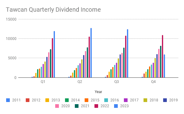 Tawcan Quarterly Dividend Income