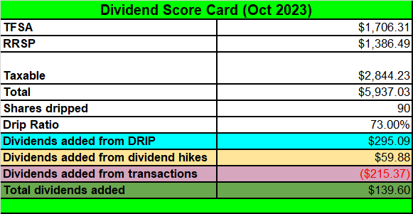 Tawcan dividend score card Oct 2023