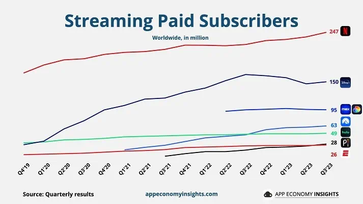 streaming wars visualized