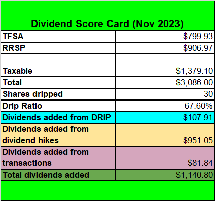 Dividend Score Card Nov 2023