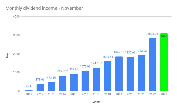 Monthly dividend income - November