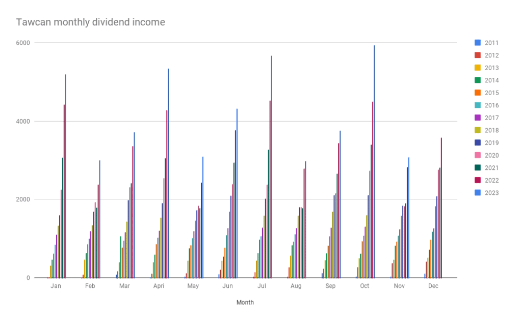 Tawcan monthly dividend income