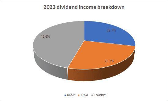 2023 dividend income breakdown