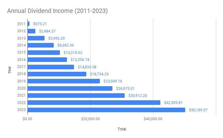 Annual Dividend Income (2011-2023)