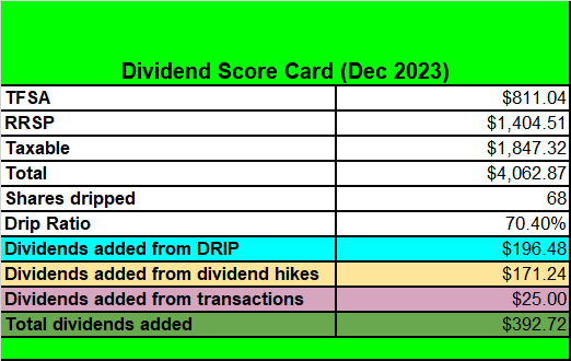 Tawcan dividend score card Dec 2023