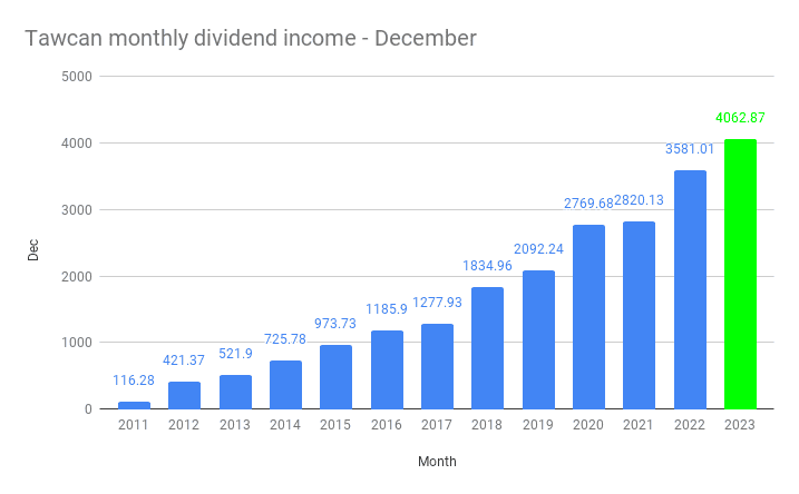 Tawcan monthly dividend income - December