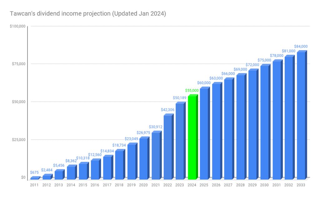Tawcan's dividend income projection (Updated Jan 2024)