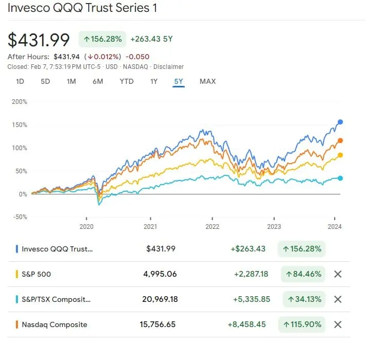 QQQ vs S&P500 vs TSX vs NASDAQ