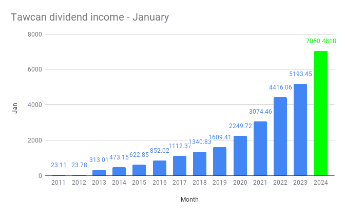 Tawcan dividend income - January