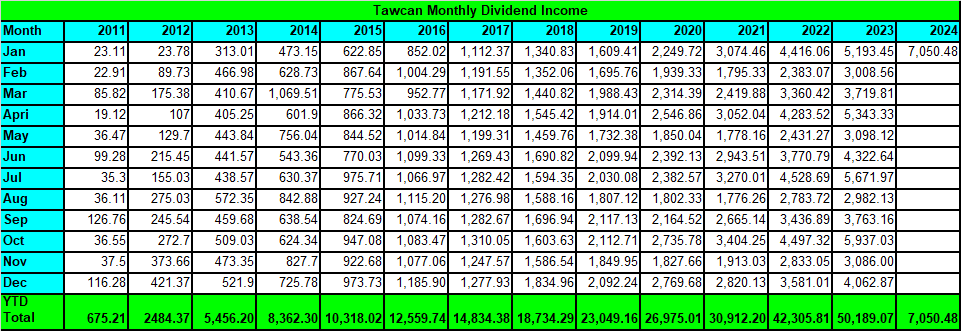 Tawcan dividend income summary - Jan 2024